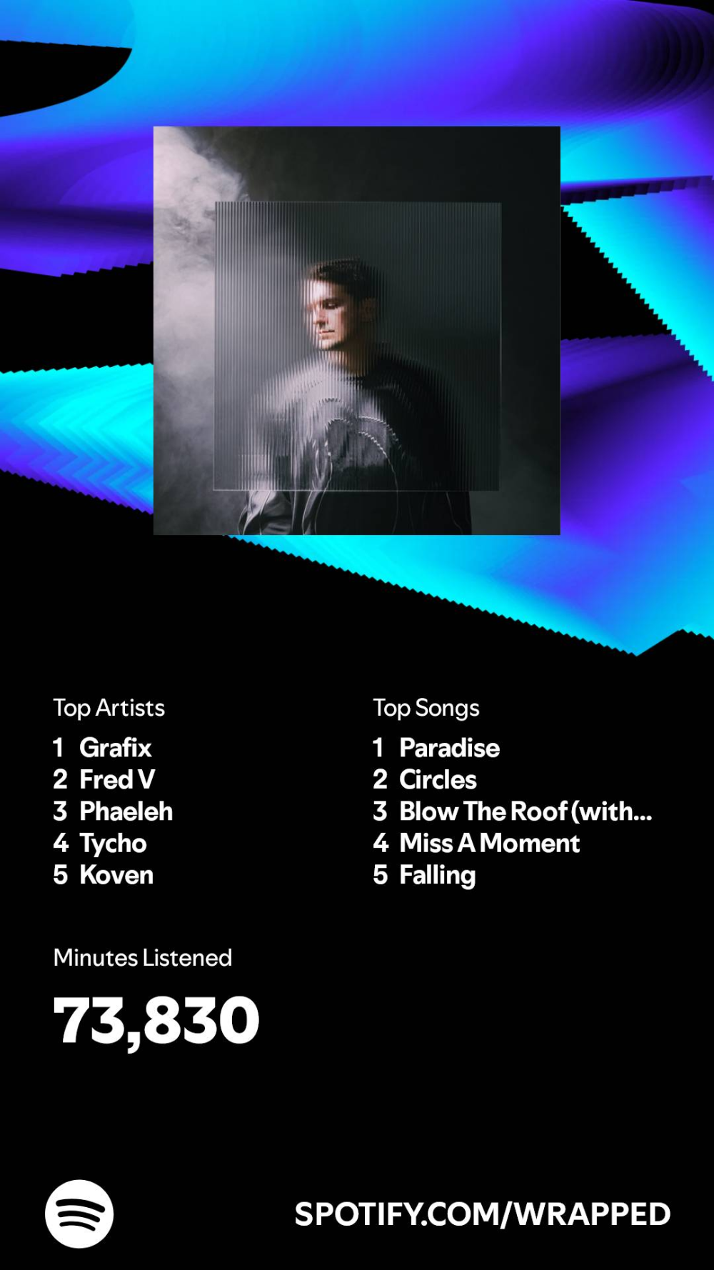 The Spotify Wrapped graphic, showing at the top a graphic of the artist Grafix. Below, my top 5 artists are shown: Grafix, Fred V, Phaeleh, Tycho and Koven. I listened to 73,830 minutes of music, and my top songs were: Paradise - Akacia + HYLO, Circles - Yoe Mase (which interestingly I only came across a month of so ago), Blow the Roof - Louis the Child, Kasbo & EVAN GIIA, Miss a Moment - Grafix & Elipsa, and Falling - Cyantific