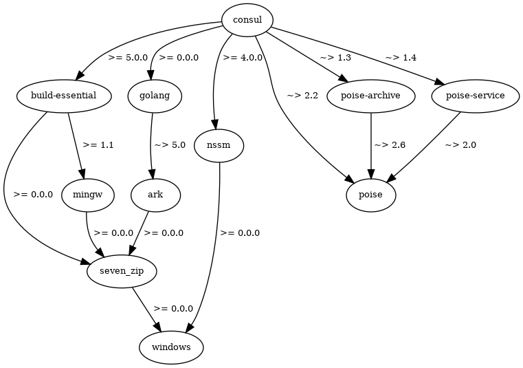 A directed graph which visualises a similar dependency graph, but showing each cookbook's other dependencies, with annotations showing the dependency constraints