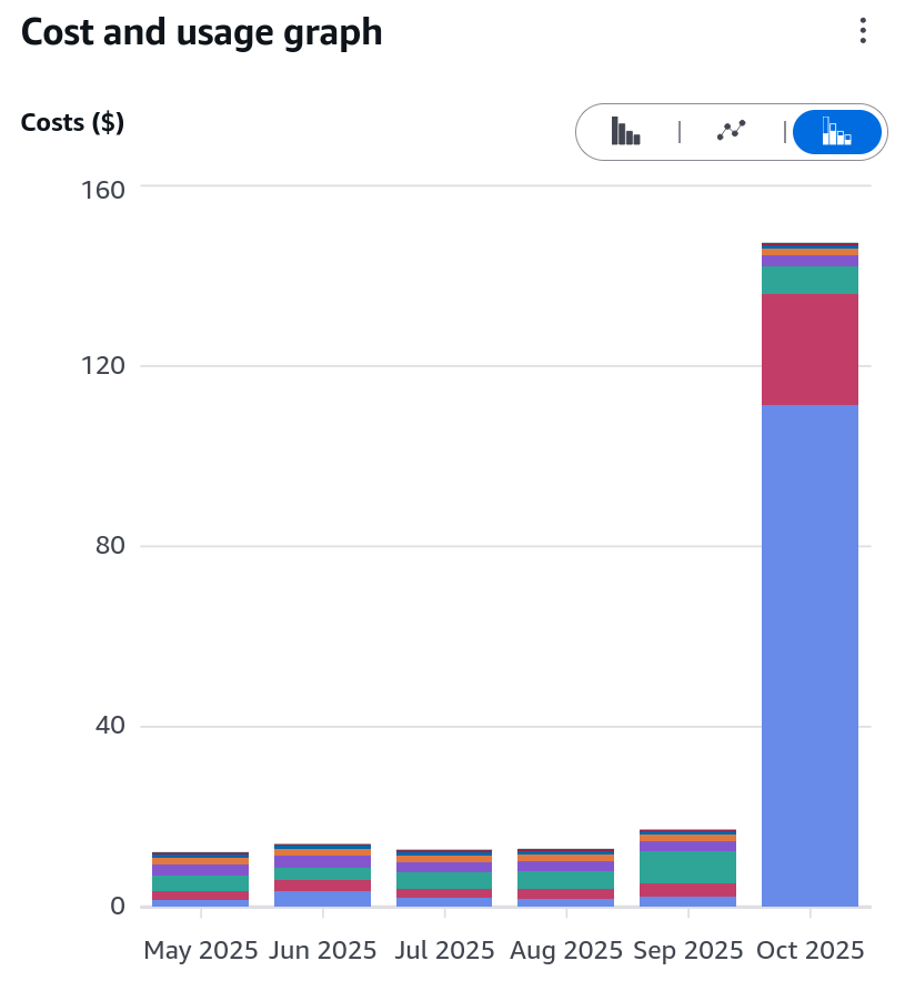 A screenshot of the 'Cost and usage graph' in the AWS billing dashboard, showing May-September's bills of ~$25, and then October's being ~$150. The majority of it, not labelled, is CloudFront traffic usage, which appears to be ~1.3TB of usage over the last month, over what's available in the free tier