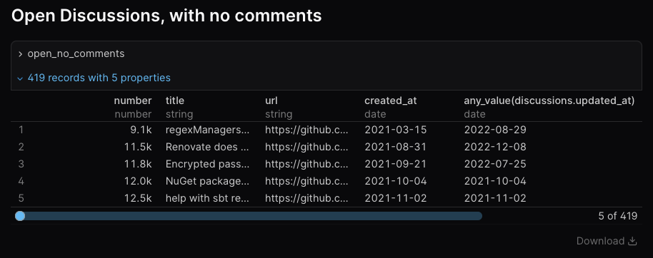 A heading titled "Open Discussions, with no comments", with a table showing those Discussions. Above the table, you can see a hint of Evidence's rendering of an SQL query, showing "419 records with 5 properties", which isn't expanded. Below it is the nicer 'data table' component, which renders the query data in a more human-readable way - Jamie hasn't yet worked on improving the output, so the Discussions numbers show as 9.1k instead of 9141, and the column titles aren't as friendly as they could be, but it's functional, which is the main thing