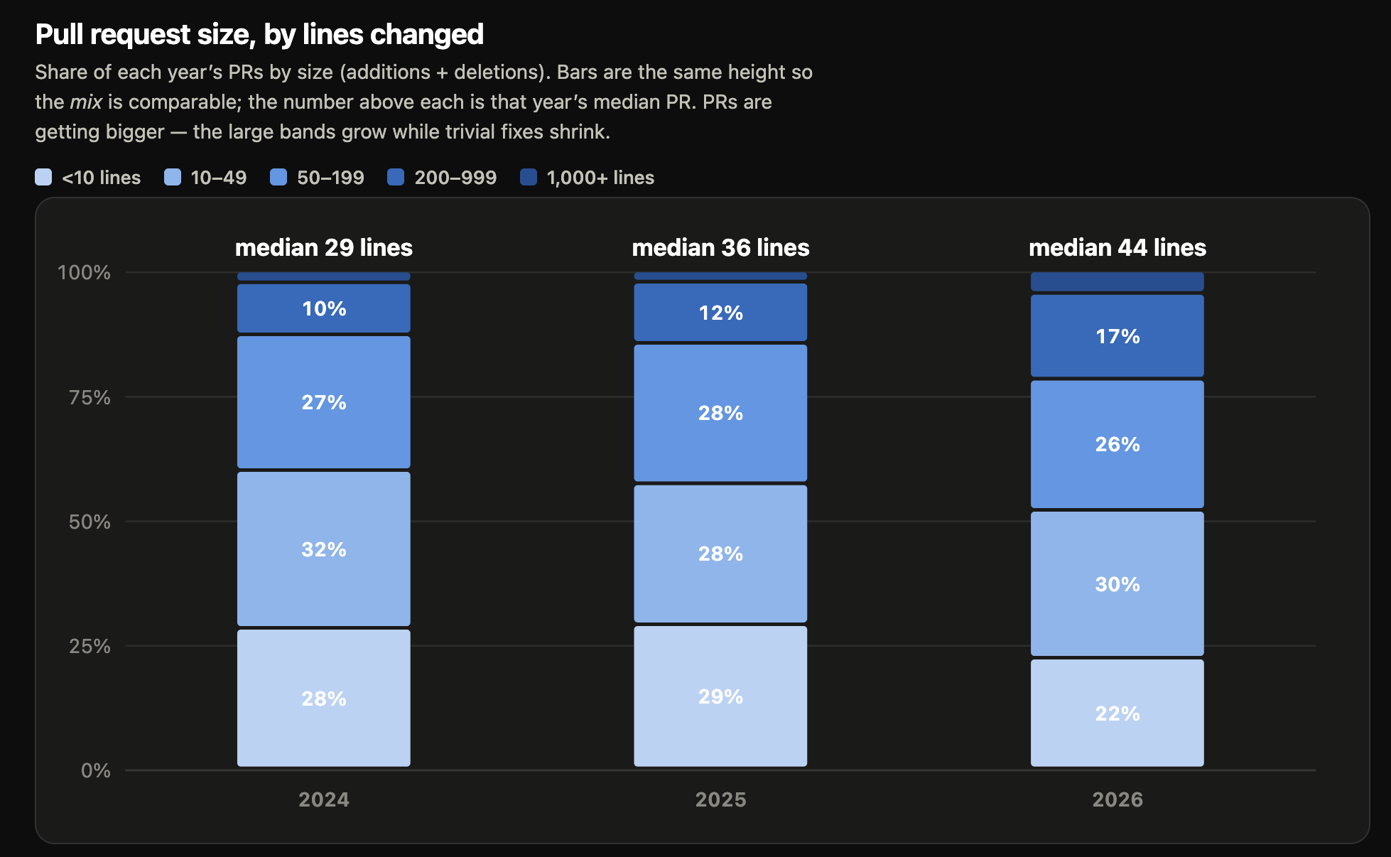 A stacked bar graph, showing the breakdown of "Pull request size, by lines changed", with each bar split into bands by total additions/deletions per PR: fewer than 10, 10–49, 50–199, 200–999, and 1,000+. Above each year, a median number of lines: 29 lines in 2024, 36 in 2025, 44 in 2026. The trivial "under 10 lines" band shrinks from 28% of PRs to 22%, while the large bands grow — "200–999" rises from about 10% to 17% and "1,000+" roughly doubles from 2.4% to 4.5%. Every size band shifts upward: PRs are getting larger, not smaller, at both the typical and the high end.