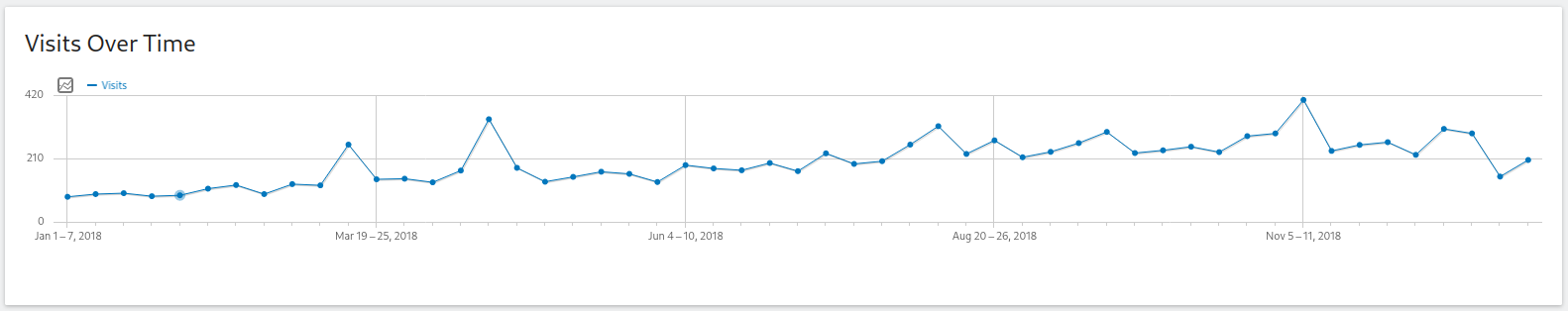 Screenshot of the Matomo "Visits over time" view showing 2018's traffic, which shows a minimum of 10380 views