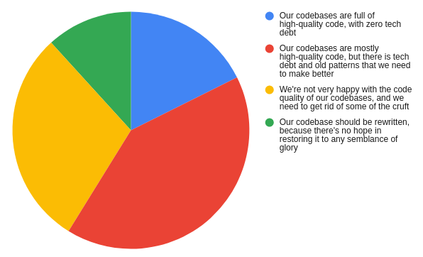 a pie chart visualising the breakdown for one of the answers