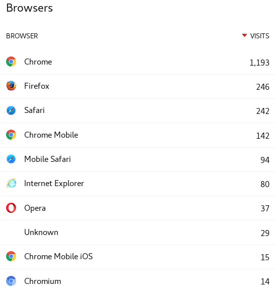 Chrome (including mobile) dominates the Browser visits with ~65% market share