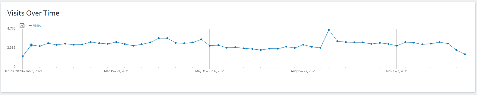 Screenshot of the Matomo "Visits over time" view showing 2021's traffic, which shows a minimum of 146772 views