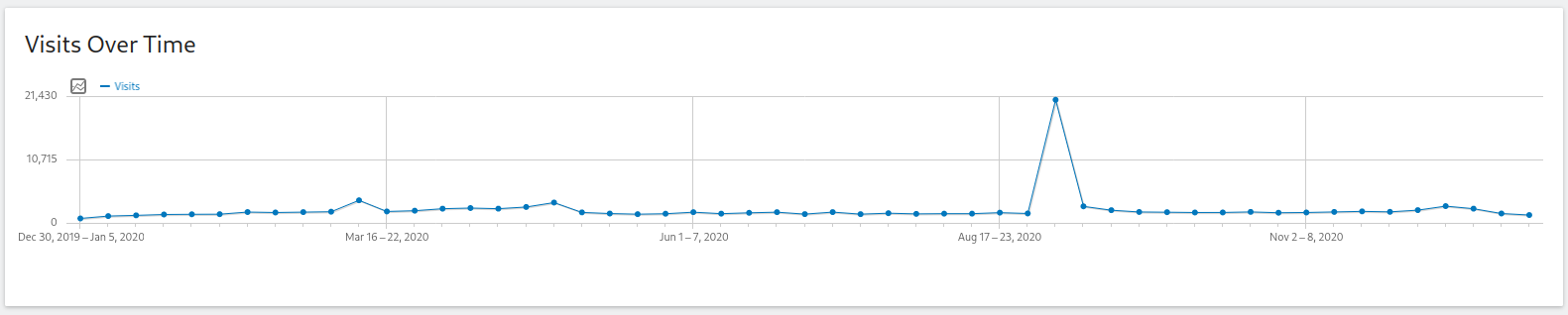 Screenshot of the Matomo "Visits over time" view showing 2020's traffic, which shows a minimum of 117545 views