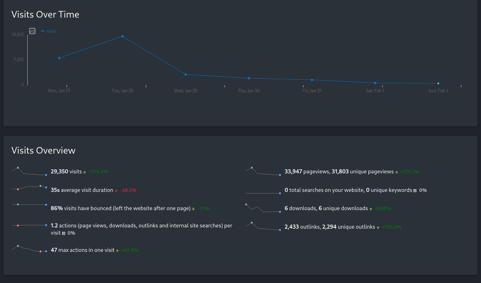 A snippet from Jamie's Matomo stats instance, showing this week's stats overview, showing ~30k visits this week, from ~33k pageviews and ~32k unique pageviews, with Monday seeing ~8k viists, and Tuesday seeing ~14k visits