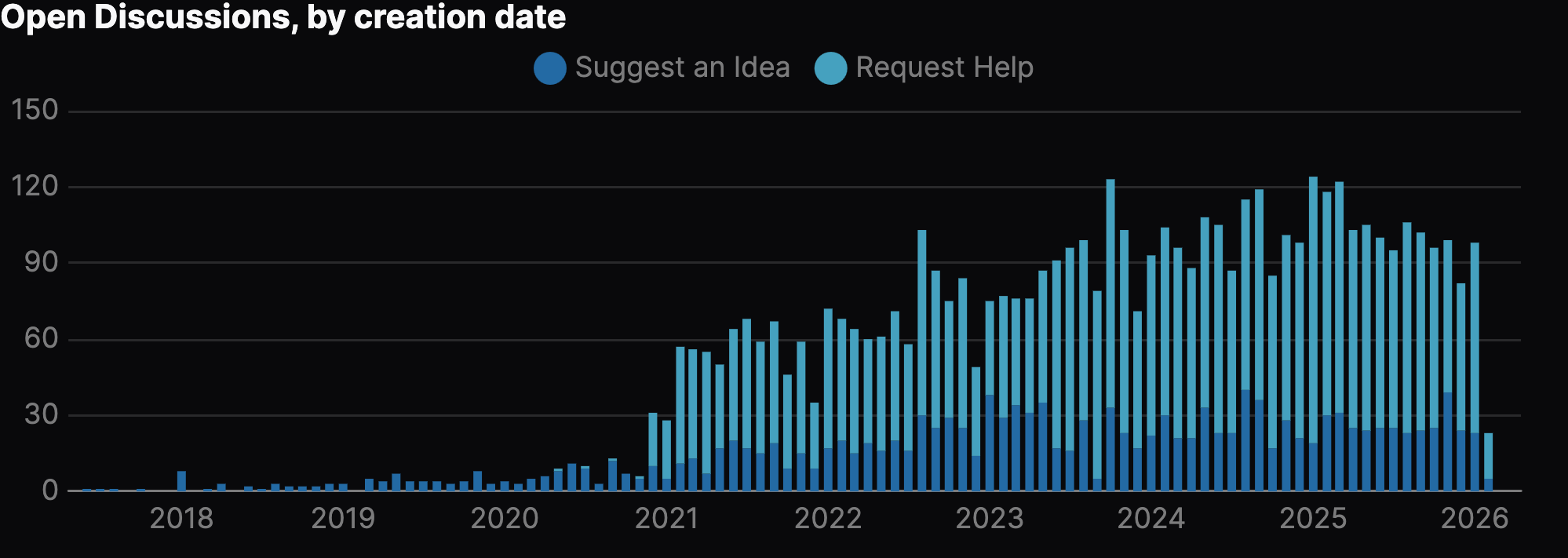 A graph titled "Open Discussions, by creation date". It shows Discussions created over time, from ~2017 to 2026, with predominantly "Suggest an Idea" Discussions still open since 2020, and from 2021, roughly 80% of open Discussions are "Request Help" with the remainder "Suggest an Idea". The graph peaks at ~120 total "Request Help" and "Suggest an Idea" in a given month