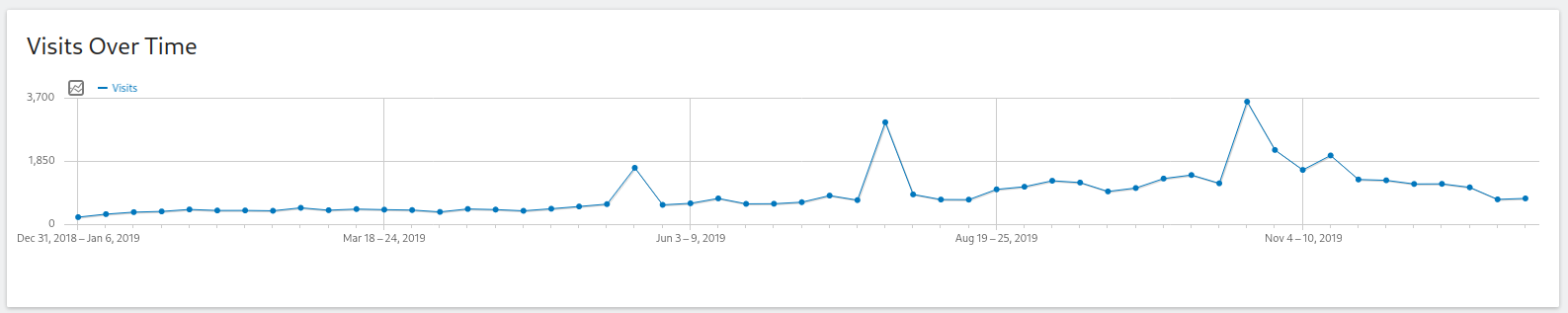 Screenshot of the Matomo "Visits over time" view showing 2019's traffic, which shows a minimum of 47270 views