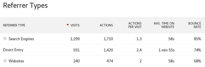 Referrer breakdown to "Search Engines", "Direct Entry" and "Websites"