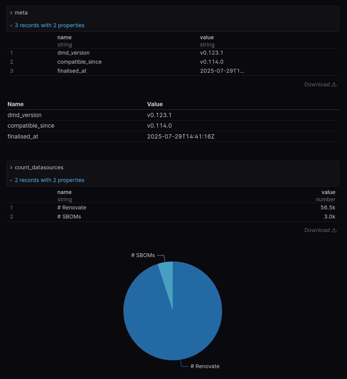 A rendered view of the above Markdown page from Evidence. This has the "show queries" setting enabled, so we can see the meta query's results in a raw-ish SQL results table, and immediately below it, a much nicer Data Table rendering. Similarly, the count_datasources query is rendered as a raw-ish SQL results table, but then below it is a pie chart, much more visually indicating the stark contrast in the number of rows from Renovate-sourced data, vs SBOM-sourced data