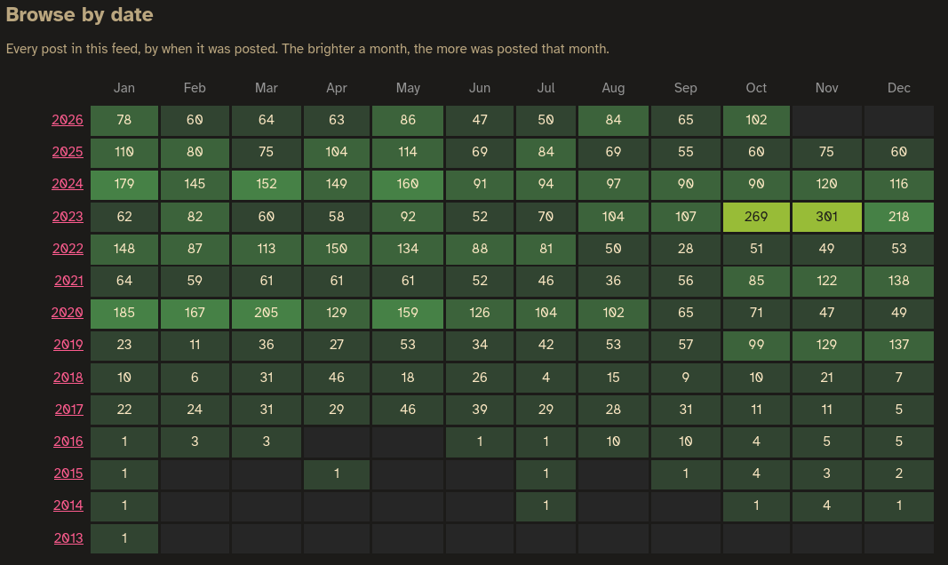 A screenshot of the "Browse by date" section at the bottom of Jamie's home page's feed (and also available on other feed pages) which shows a heatmap-style calendar view from 2026-2013, showing how many blog posts have appeared each month. Lower numbers (like 71 posts per month) are shown in a dark green, and higher numbers like 159/mo are in a brighter green, with the brightest green for 269/mo or 301/mo. Each number has a link, so you can click through directly to i.e. May 2020