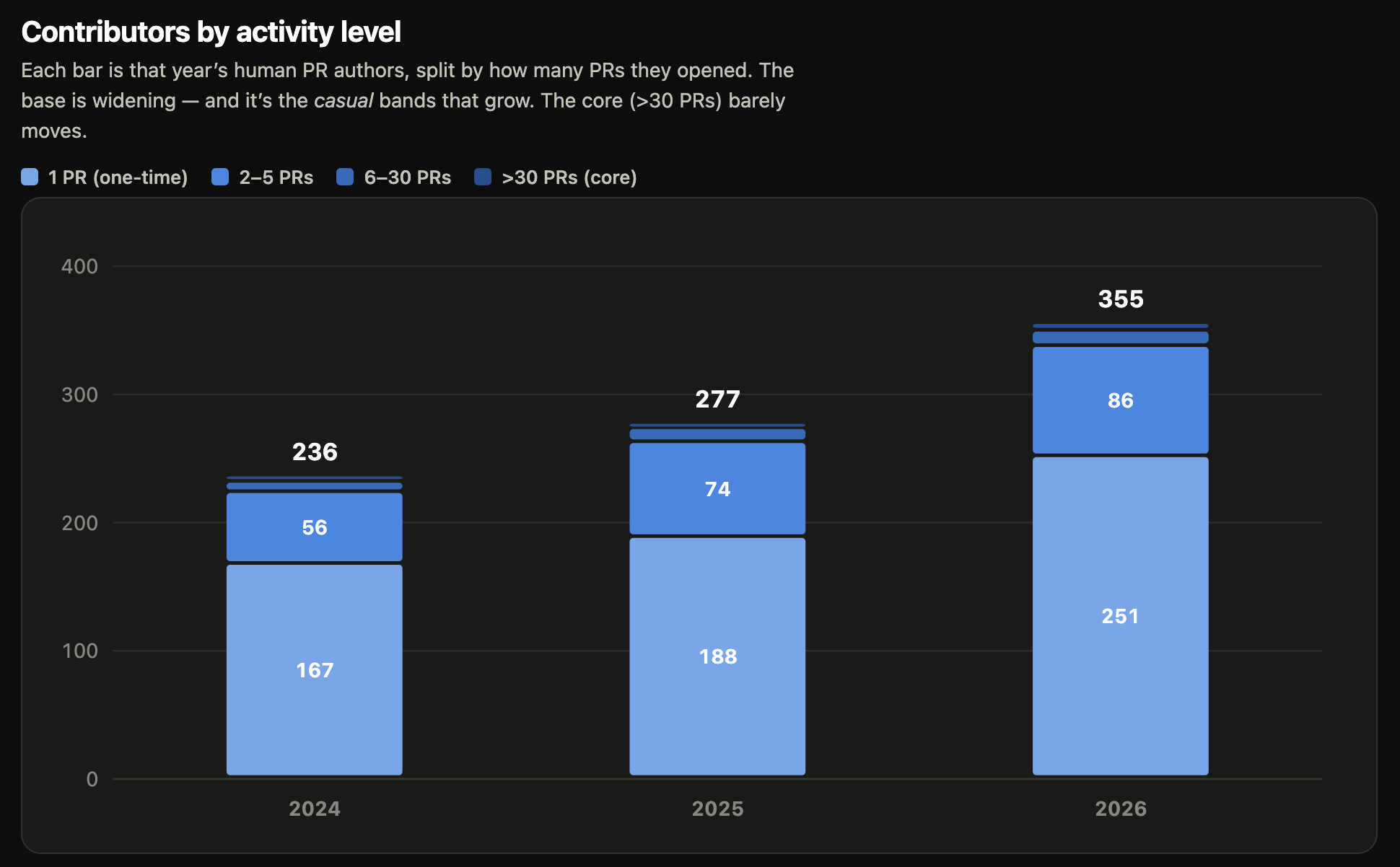 A Stacked bar chart, showing "contributors by activity level". Across each year, the majority of contributions are one-offs, but we see a rise from 167 PRs in 2024 to 251 in 2026. Similarly, the 2-5 PRs group increases from 56 PRs in 2024 to 86 in 2026, and contributions of 6-30 PRs have grown from 8 to 12 users. The 30+ PRs group says consistent across the years, still continuing to be the "core" contributors around Renovate