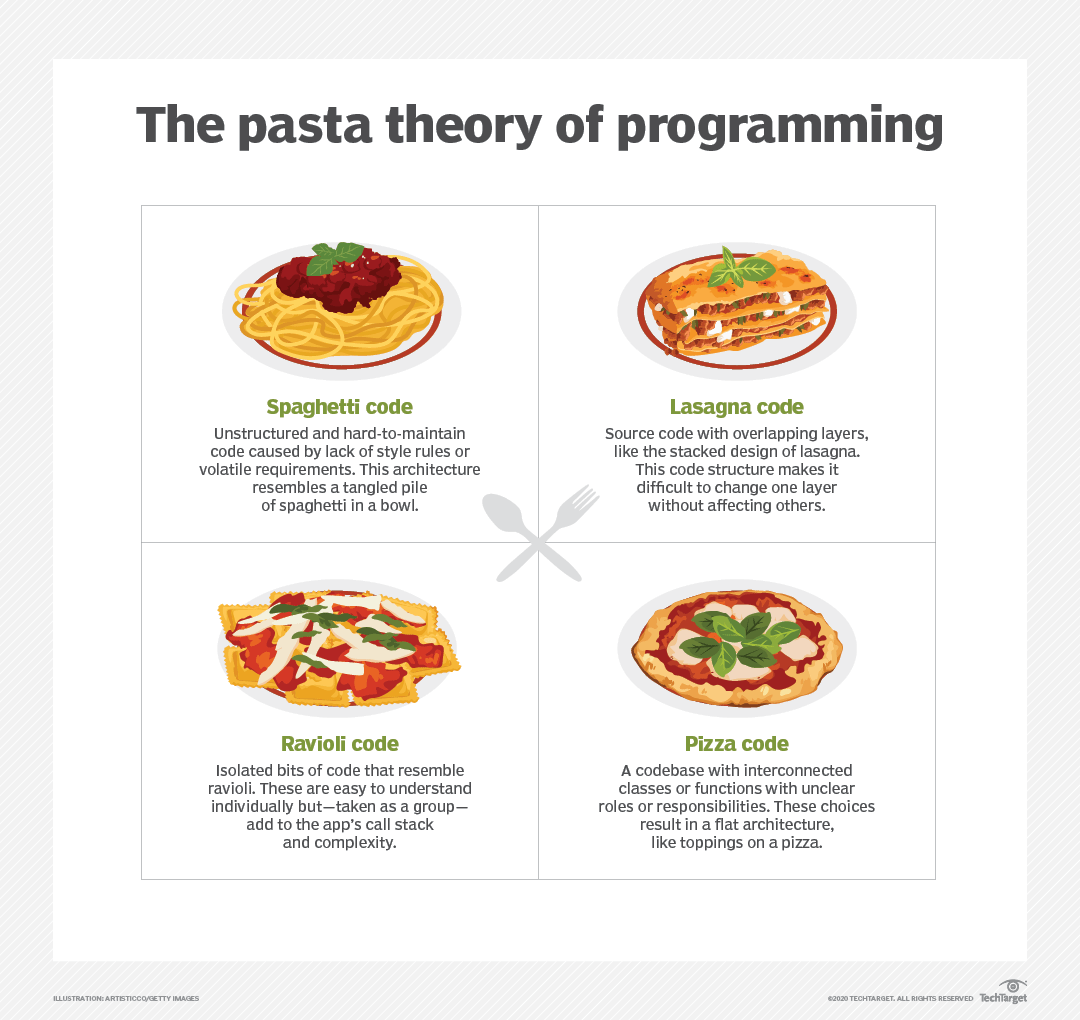 Poster titled "The pasta theory of programming" showing four types of pasta, and relating them to programming. Spaghetti code (Unstructured and hard-to-maintain code caused by lack of style rules or volatile requirements. This architecture resembles a tangled pile of spaghetti in a bowl.) Lasagna code (Source code with overlapping layers, like the stacked design of lasagna. This code structure makes it difficult to change one layer without affecting others.) Ravioli code (Isolated bits of code that resemble ravioli. These are easy to understand individually but-taken as a group- add to the app's call stack and complexity.) Pizza code (A codebase with interconnected classes or functions with unclear roles or responsibilities. These choices result in a flat architecture, like toppings on a pizza.)