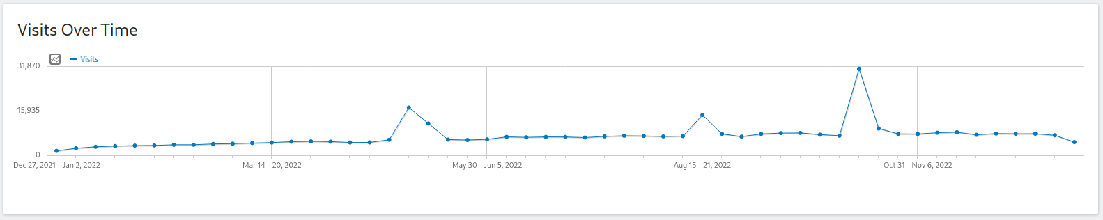 Screenshot of the Matomo "Visits over time" view showing 2022's traffic, which shows a minimum of 363136 views