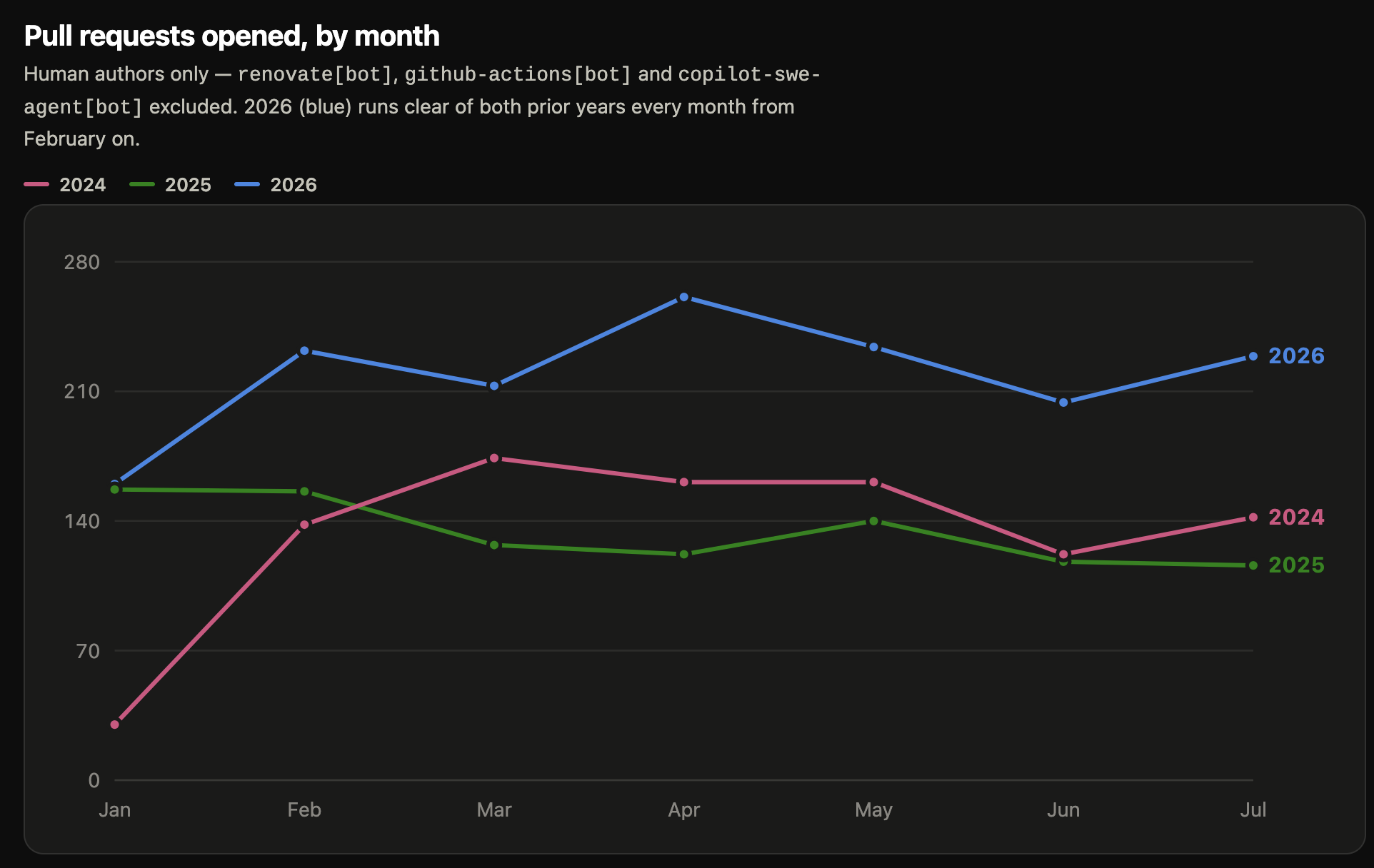 Line chart of monthly PRs authored by humans (excluding users like renovate[bot], github-actions[bot] and copilot-swe-agent[bot]. In it, we can see that 2024 and 2025 were fairly similar for February-July (between roughly 120/mo and 180/mo), but 2026 has between roughly 200/mo and 260/mo