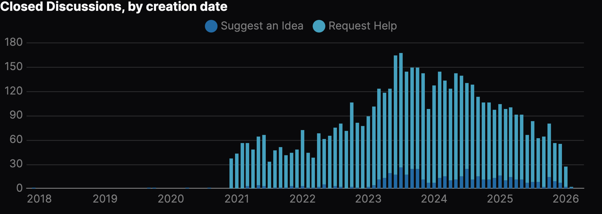 A graph titled "Closed Discussions, by creation date". It shows the closed Discussions over time, with negligible data from 2017-2021, and from 2021, the "Request Help" category is predominantly closed, with a minimum of ~40 and a maximum of ~170 Discussions closed every month