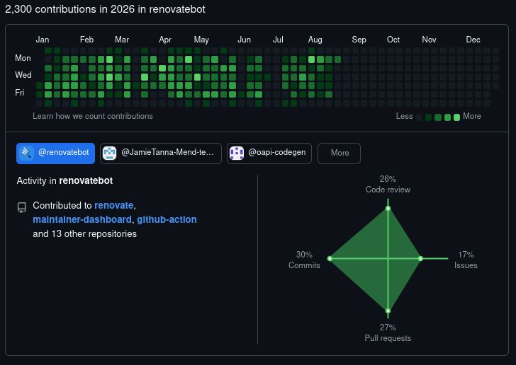 A screenshot of a graph from GitHub representing Jamie's 2300 contributions to the @renovatebot GitHub organisation from January 01, 2026 to December 31, 2026 (but only with activity up until the current date). The contributions are 30% commits, 27% pull requests, 26% code review, 17% issues