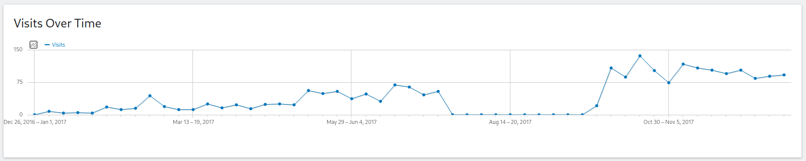 Screenshot of the Matomo "Visits over time" view showing 2017's traffic, which shows a minimum of 2130 views