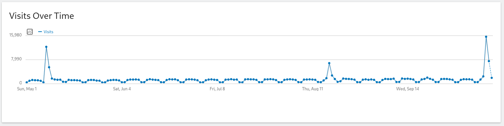 A "visits over time" view from Jamie's analytics, which shows a view from May 1st to October 14th, with three key spikes alongside the consistent traffic. On a weekday, we can see an average of 1200 views per day, and 400 views on a weekend. On the 8th May, we can see a spike of 12140 views. On the 17th August, we can see a spike of 6697 views. On the 12th October we can see a spike of 15507 views, and on the 13th October we can see a spike of 7373 views