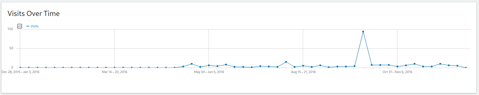 Screenshot of the Matomo "Visits over time" view showing 2017's traffic, which shows 249 views