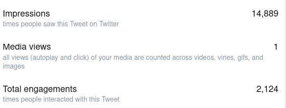 Screenshot of Twitter's analytics for the tweet I posted about the blog post, showing almost 15000 impressions and over 2000 total engagements