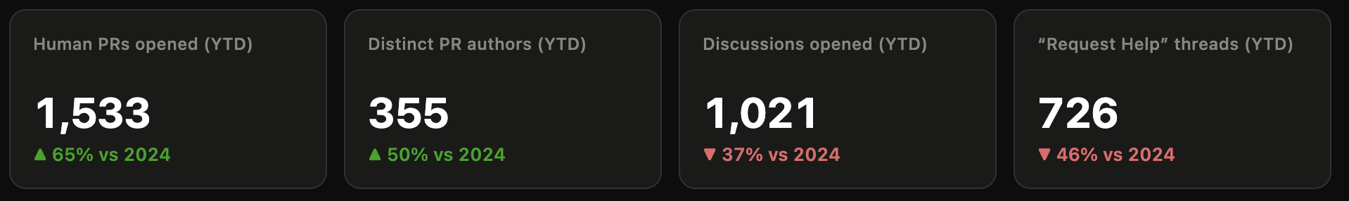 Four headline metrics from the window between January-July. First, "Human PRs opened": 1533, which is 65% more than 2024. Second, "Distinct PR authors": 355, which is 50% more than 2024. We can also see "Discussions opened": 1021, 37% fewer than 2024, and "'Request Help' threads": 726, 46% fewer than 2024